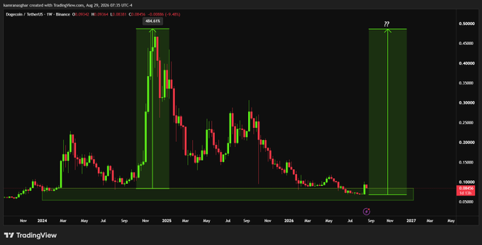 A TradingView weekly chart of Dogecoin/Binance (DOGEUSDT) showing price retesting a major accumulation zone between $0.0600 and $0.0800, with green highlighted rectangles marking a previous +484.61% rally and projecting a potential future breakout near $0.50.