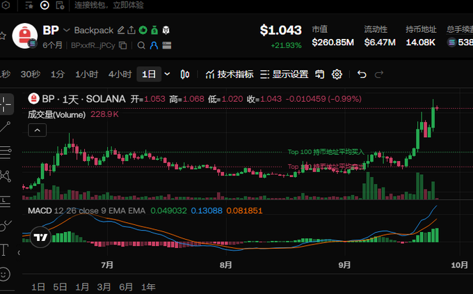 A cryptocurrency trading chart for BP (Backpack) on the SOLANA network, showing a price of $1.043 with a 21.93% increase and a 1-day candlestick view with MACD indicators.