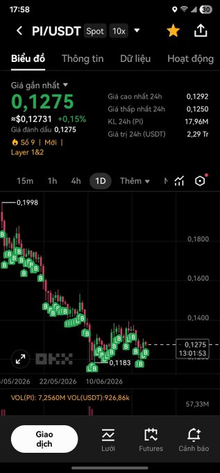 A screenshot of the OKX trading app showing the PI/USDT spot chart with a current price of 0.1275 USD, displaying a 0.15% daily gain and a downward trend over the past day. The image illustrates the user's ongoing Pi cryptocurrency accumulation strategy, showing the modest daily purchase amount and the asset's current market value as they continue holding.