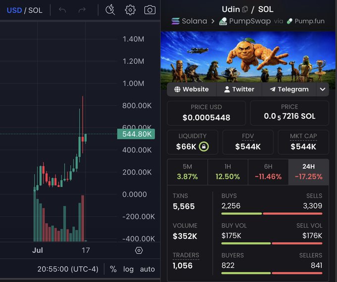 A cryptocurrency trading interface displays the $UDIN/SOL chart (priced at $0.0005448, 0.00007216 SOL) on the left and the Udin token details on the right via Solana/PumpSwap, showing a market cap of $544K, 24H volume of $352K, and 5,565 transactions with 2,256 buys and 3,309 sells. The image supports the post's claim of community-driven accumulation by visualizing active trading activity and the token's recent price action on Pump.fun.