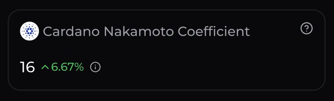 A dark dashboard widget displaying the 'Cardano Nakamoto Coefficient' at 16, with a green upward trend showing an increase of 6.67%.