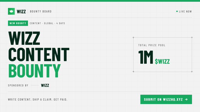 The image is a promotional banner for the "Wizz Content Bounty" on the Wizz Bounty Board, advertising a new content competition with a 1M $WIZZ total prize pool, open globally for 4 days. Sponsored by Wizz, it encourages users to "Write Content. Ship a Claim. Get Paid" and submit entries on wizzno.xyz, aligning with the post's announcement of The Story of Wizz Content Competition.