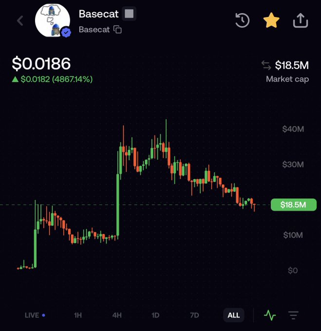 A candlestick price chart for "Basecat" ($BASE) showing an extreme surge of +4867.14% to $0.0186 with a $18.5M market cap, supporting the post's bullish narrative about buying at opportune entries after Coinbase and Crypto.com listings.