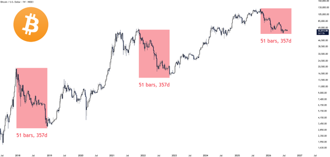 A Bitcoin/USD daily chart highlighting three historical periods of 51 bars (357 days) marked by pink shaded boxes, spanning 2018, 2022, and 2025, illustrating the recurring timing pattern the post references when asking whether BTC will repeat the same bottom timing again this cycle.
