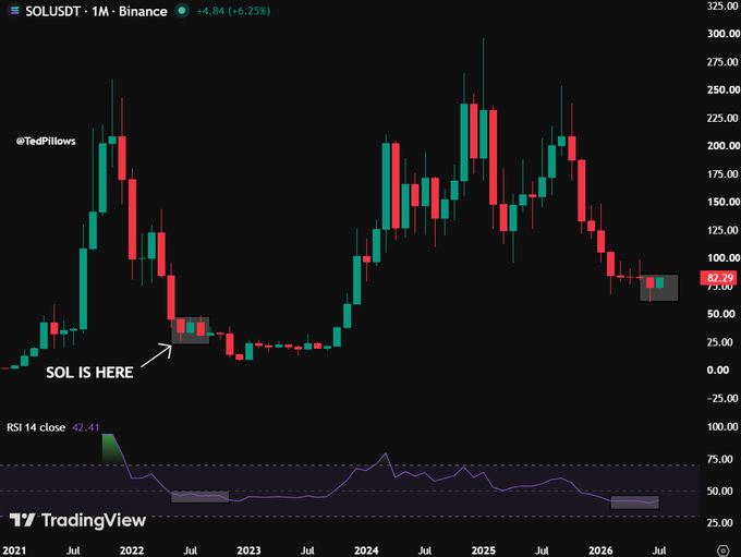 A TradingView monthly chart of SOLUSDT on Binance shows the current price at $82.29 (+6.25%), with an annotation "SOL IS HERE" pointing to a similar price level around early 2022 when SOL was near $40, visually supporting the post's claim that current $80 levels mirror the 2022 $40 setup ahead of a potential final flush.