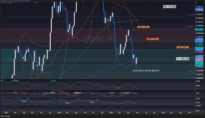 A BTCUSDT 1H candlestick chart on TradingView displays Bitcoin's price action with key technical levels marked at $86,114.00, $82,505.00, $74,494.00, $69,023.00, and $61,300.00 (labeled "AYNI GÜÇLÜ DESTEK BÖLGESİ"), alongside moving averages and momentum indicators below, illustrating the recent retest of lower support zones consistent with the post's mention of price testing the 200 MA level after a strong weekly close.