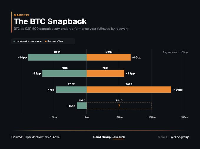 In the image, there is a bar graph with several colors representing different years from 2014 to 2016 showing the performance of Bitcoin against the S&P 500 index. The bars for each year are colored green, orange, or black, indicating how underperformed or outperformed Bitcoin was compared to the S&P 500 in that particular year. 

The graph also includes a trendline connecting the data points, which helps visualize any consistent patterns between the two sets of information over time. The post about the chart provides additional context and insights into this visual representation of the relationship between Bitcoin's performance and the S&P 500 index during the years 2014 to 2016.