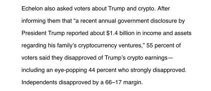 A text excerpt discussing Echelon polling on Trump and crypto, noting that 55 percent of voters disapproved of Trump's crypto earnings, with Independents disapproving by a 66-17 margin.