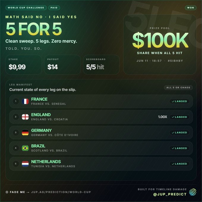 A '5 FOR 5' World Cup Challenge payout slip showing a $9.99 stake paying $14 on a $100K prize pool, with all 5 legs landed (France, England, Germany, Brazil, Netherlands).