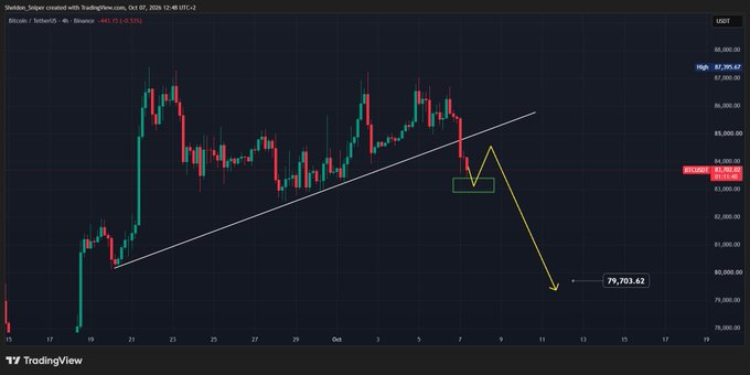 The image displays a BTC/USDT 4-hour candlestick chart on TradingView showing Bitcoin's price around $82,175, with an ascending trendline and an annotated short-term bounce (highlighted in green) followed by a projected drop to a target of $79,703.62, visually reinforcing the post's forecast of a brief upward correction before further downside movement.