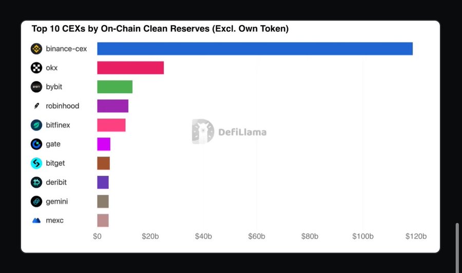 A DefiLlama bar chart ranks the top 10 centralized exchanges by on-chain clean reserves, led by binance-cex (~$120b), followed by okx, bybit, robinhood, bitfinex, gate, bitget, deribit, gemini, and mexc.
