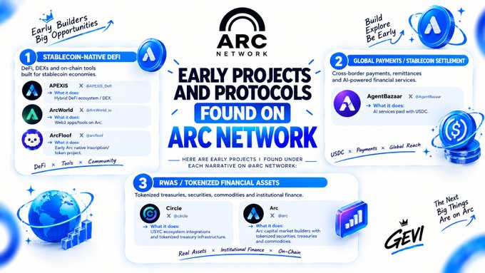 The image is an infographic from Arc Network titled "Early Projects and Protocols Found on Arc Network," showcasing three categories: (1) Stablecoin-native DeFi featuring APEXIS (hybrid DeFi ecosystem/DEX), ArcWorld (Web3 apps/tools), and ArcFlooF (early Arc native inscription/ERC ecosystem asset); (2) Global Payments/Stablecoin Settlement with AgentBazzaar (AI services paid with USDC); and (3) RWAs/Tokenized Financial Assets with Circle and Arc (capital market builders and tokenized securities). The caption highlights only the first category, making the image a visual summary of multiple early Arc Network projects, not just the stablecoin-native DeFi section described in the post.