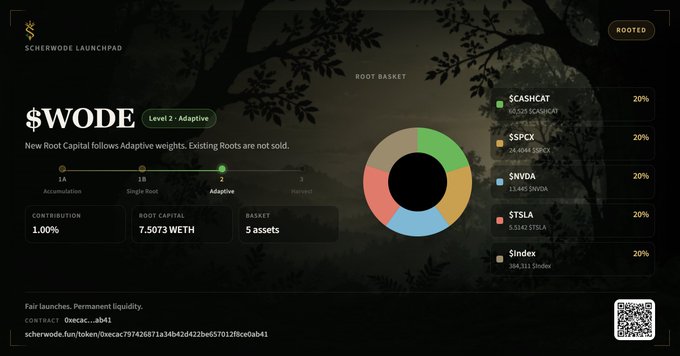 The image shows the Scherwode Launchpad dashboard displaying the "$WODE Level 2 - Adaptive" Root Basket, which holds 7.5073 WETH across five assets (CASHCAT, SPCX, NVDA, TSLA, and index) at 20% weights each with a 1.00% contribution fee. It visually represents the post's concept of a Robinhood Chain launchpad where projects build "Rooted Baskets" using stock-paired tokens like $NVDA and $TSLA as their core allocations.