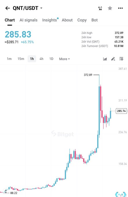 The image shows a Bitget trading chart for QNT/USDT with the current price at $285.83, up 6.75% (≈$285.71), displaying a sharp upward surge on the 1-hour timeframe with a 24-hour high of $372.89. This visually supports the "$QNT outperforms" post by highlighting QNT's strong 24-hour price gains against USDT.