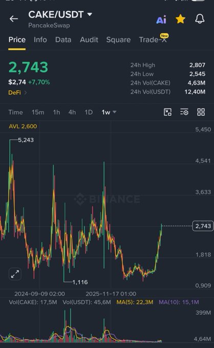 This image shows a Binance price chart for the CAKE/USDT trading pair on PancakeSwap, with the current price at $2.74 (2,743), showing a 7.70% gain, a 24-hour volume of $12.40M USDT, and a weekly chart displaying significant volatility with prices ranging from a low of 1,116 to a high of 5,243 over the past year. The chart supports the post's comparison by illustrating CAKE's recent underperformance, showing it currently trading well below its previous highs despite a recent bounce, suggesting it has room to "catch up" as the post implies.