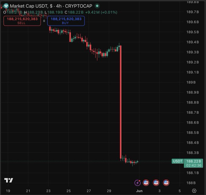 A close-up of a stock chart showing a significant drop in the stock price from $1.1 Billion to only $0.82 Billion within 24 hours, with the largest loss occurring at 1 AM (11 AM). This shows that someone made a quick decision to sell their shares at this time, causing a dramatic decline in the value. The post indicates that market cap has been wiped out due to the massive loss of supply and demand from investors.