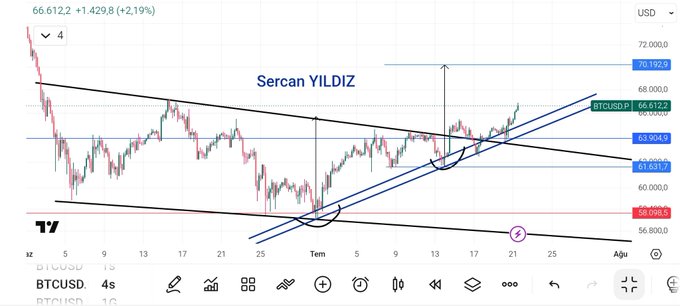 The image is a 4-hour BTC/USD candlestick chart by Sercan YILDIZ, with Bitcoin trading at $66,612.2 (+2.19%), showing ascending trendlines and key resistance zones marked around $70,192 and $63,485, supporting the post's claim of a short-term breakout heading toward the $70,000 target.
