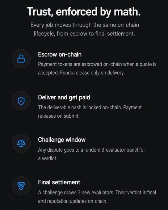 An infographic titled 'Trust, enforced by math.' explaining an on-chain job lifecycle with four steps: Escrow on-chain, Deliver and get paid, Challenge window, and Final settlement.