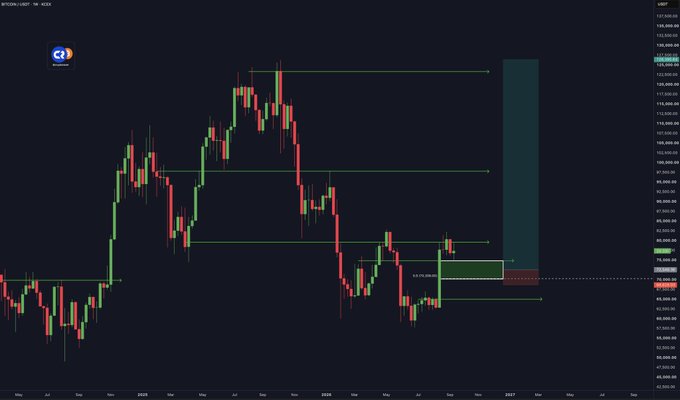 A weekly Bitcoin (BTC/USD) chart displaying price action from 2024 through 2026, highlighting a potential long entry setup near the $66,000-$70,000 support zone with horizontal price levels marked and a projected bullish move indicated by the rightmost candlestick. The chart supports the post's bullish Bitcoin trade idea by showing a breakout from a key consolidation range with a highlighted green target zone extending toward $125,000.