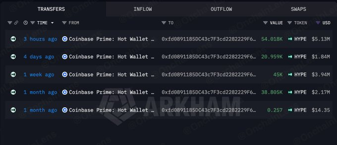 The image displays a "TRANSFERS" tracking interface showing multiple inflows from a Coinbase Prime Hot Wallet to an identical wallet address (0xfd08911850C43c7F3cd2282229F6...), with the most recent transfer being 54,018K HYPE valued at $5.13M three hours ago, followed by additional HYPE purchases totaling $13.09M over the past month. This data confirms the post's claim about the whale accumulating 158,780 HYPE tokens (~$13.08M) through Coinbase Prime, with the latest $5.13M purchase contributing to HYPE's upward price momentum.