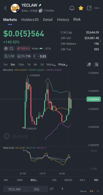 "yeclaw Eoev7FVo432q2HTX8QqYTTm2LzW1fkJiu1F722A1m9qE #solana #memecoin". The post is a meme and contains some information about the Bitcoin market. The meme shows an image of a chart, possibly in a spreadsheet format, with multiple lines representing different data points or time periods. The caption provided offers a description related to this specific market scenario.