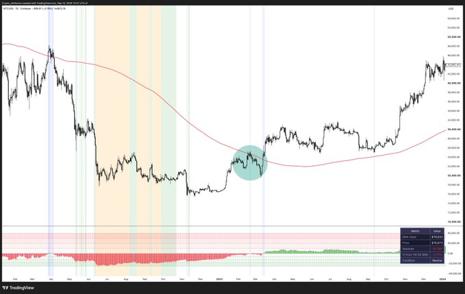 A TradingView chart of HBL (HBL Bank Limited) on the Pakistan Stock Exchange showing price action from 2022-2024 with an annotated circle marking a particular point on the chart.