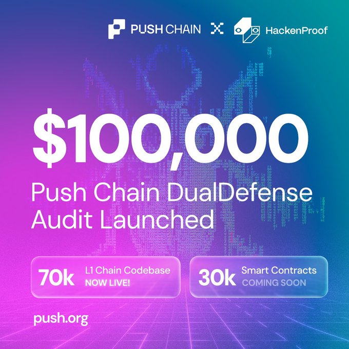 A promotional graphic with a purple-to-blue gradient background announcing a '$100,000 Push Chain DualDefense Audit Launched' with '70k L1 Chain Codebase NOW LIVE!' and '30k Smart Contracts COMING SOON', featuring Push Chain and HackenProof logos at the top.