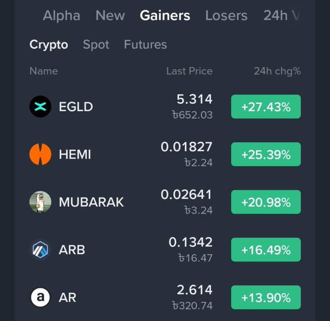 A cryptocurrency market 'Gainers' list showing EGLD (+27.43%), HEMI (+25.39%), MUBARAK (+20.98%), ARB (+16.49%), and AR (+13.90%) with their last prices and Thai baht equivalents.