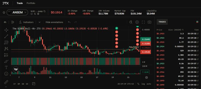 A TradingView chart displays cryptocurrency ticker 'ANSEM' with a price of $0.1914 (-3.49%) on JTX exchange, showing candlestick patterns and a trades panel on the right.