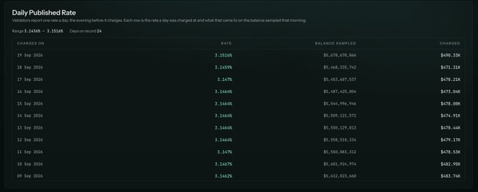 A data table titled "Daily Published Rate" showing wallet valuation data with columns for dates, rates, balance sampled, and charged amounts, with values around $5 billion and rates near 3.1464%.