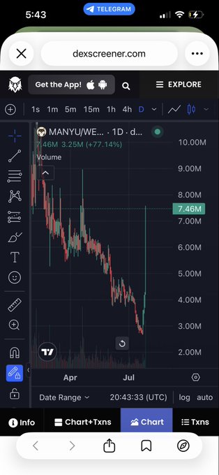 The image shows a DexScreener chart on mobile for the $MANYU token, displaying a 1D (daily) candlestick view with a current price of 3.25M and a +77.14% gain, with volume reaching 10.00M. The chart illustrates a sharp downtrend followed by a recent bounce, visually supporting the post's claim that $MANYU has rallied 2x from the bottom after Ethereum volume began returning.