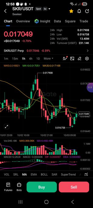 A mobile phone screenshot of a cryptocurrency trading app displaying the SKR/USDT pair chart with current price 0.017049 and a -0.79% change.