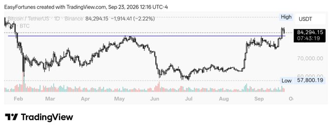 A TradingView chart shows Bitcoin (BINANCE:BTCUSDT) price action from February through September 2026, with a high of 84,294.15 and a low of 57,800.19.