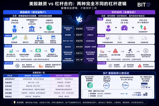 An infographic comparing US stock margin trading (保证金账户) with leveraged contracts (杠杆合约), highlighting key differences such as requirements, profit/loss sources, risk control, and cost/risks. The BIT section promotes a margin trading activity offering a $20,000 maximum limit, up to 40% discount on borrowing costs, a 2.8% interest rate, and 0 fees on first-month limit transfers, illustrating BIT's new margin trading feature for US stocks.