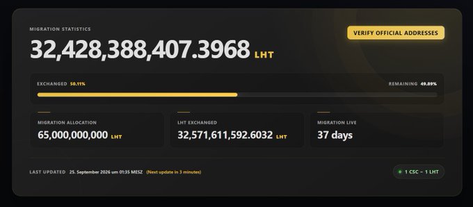 A dashboard displaying "Migration Statistics" for LHT, showing a total exchanged amount of 32,428,388,407.3968 LHT (50.11% exchanged, 49.89% remaining) with an exchange rate of 1 CSC = 1 LHT, last updated on 25. September 2024.