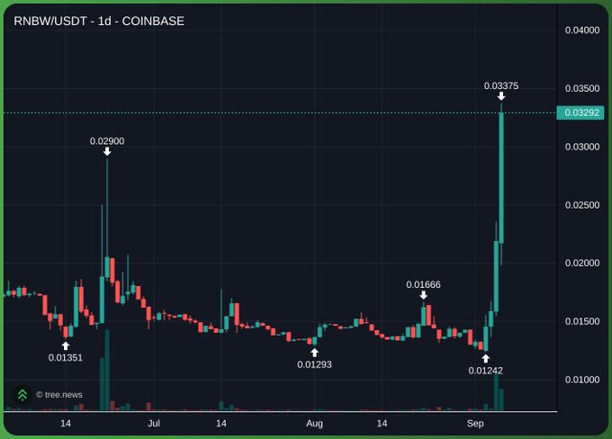 A candlestick chart showing the RNBW/USDT trading pair on Coinbase over a 1-day period, with prices ranging from approximately 0.01242 to 0.03375 USDT, displaying a notable upward spike.