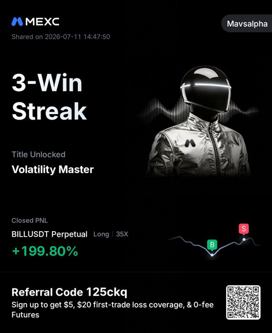 A MEXC promotional graphic titled '3-Win Streak' with the 'Volatility Master' title unlocked, showing a closed PNL of +199.80% on a BILLUSDT Perpetual Long 35X trade, alongside a referral code '125ckq' and QR code.