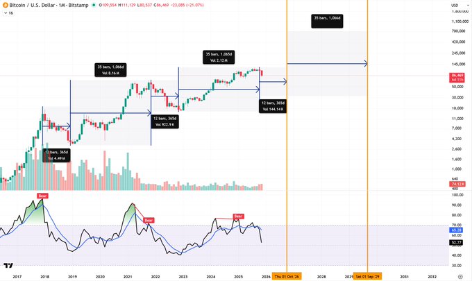 A Bitcoin (BTC/USD) monthly candlestick chart on Bitstamp showing price action from 2017 to 2025 with various time span annotations (e.g., '23 bars, 1,094d', '35 bars, 1,654d') and an RSI indicator at the bottom.