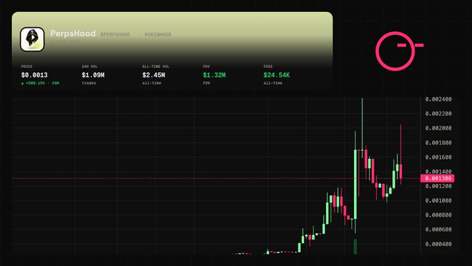 A candlestick price chart for the token $PERPSHOOD displaying a price of $0.0013 with a market cap of $2.45M and all-time high volume of $24.54K.