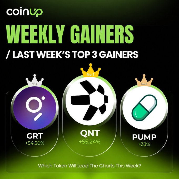 A 'coinup' promotional graphic titled 'WEEKLY GAINERS / LAST WEEK'S TOP 3 GAINERS' crowns GRT (+54.30%), QNT (+55.24%), and PUMP (+33%) with the text 'Which Token Will Lead The Charts This Week?'