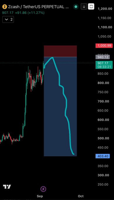 A TradingView chart of Zcash/TetherUS Perpetual (ZEC/USDT) shows the price at $907.17, up +11.27% (+$91.86), with a blue projection line forecasting a sharp decline from $940 toward $403.40. The chart visually illustrates the trader's short setup, aligning with their plan to short ZEC at $940 with a stoploss at $1,001.