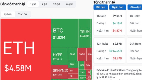 A crypto liquidation heatmap dashboard in Vietnamese shows Ethereum (ETH) at $4.58M and Bitcoin (BTC) at $1.02M, with total liquidations exceeding $175.3 billion.