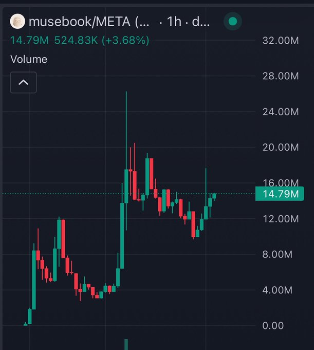 Trading chart for musebook/META showing a volume of 14.79M, price at 524.83K (+3.68%) on a 1-hour timeframe with green and red candlesticks.