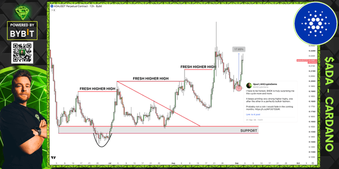 A Cardano ($ADA) price chart displayed on Bybit's perpetual contract interface shows a bullish technical analysis featuring "Fresh Higher High" markers, an ascending support zone at $0.16-$0.18, and a 17.60% gain, with an embedded post from "MostLiquidCryptoNews" highlighting the breakout that delivered an 18% rally in just two days as referenced in the caption.