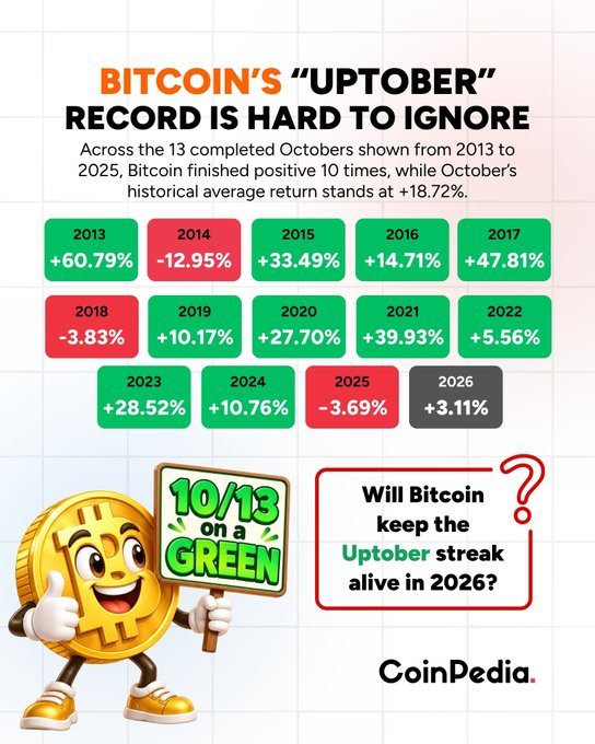 An infographic from CoinPedia titled "BITCOIN'S 'UPTOBER' RECORD IS HARD TO IGNORE" showing Bitcoin's October returns from 2013 to 2026, noting 10 out of 13 Octobers were positive with a historical average of +18.72%, and asking "Will Bitcoin keep the Uptober streak alive in 2026?"