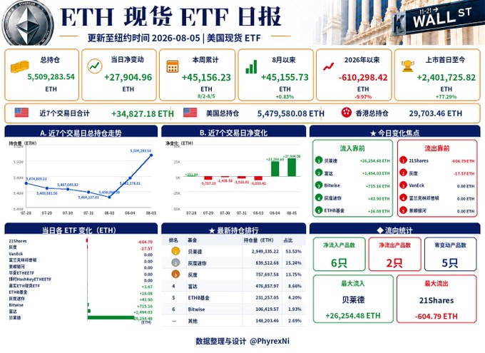 A detailed financial infographic titled 'ETH 现货 ETF 日报' (ETH Spot ETF Daily Report) updated to New York time 2026-08-05, showing charts and data including total holdings of 5,509,283.54 ETH and various ETF performance metrics.