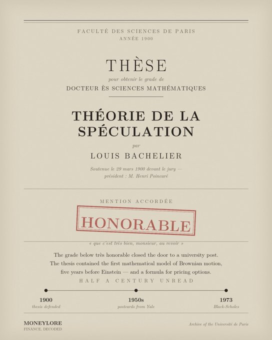 A stylized image of Louis Bachelier's 1900 thesis "Théorie de la Spéculation" from Faculté des Sciences de Paris, which received an "HONORABLE" mention and contained the first mathematical model of Brownian motion.