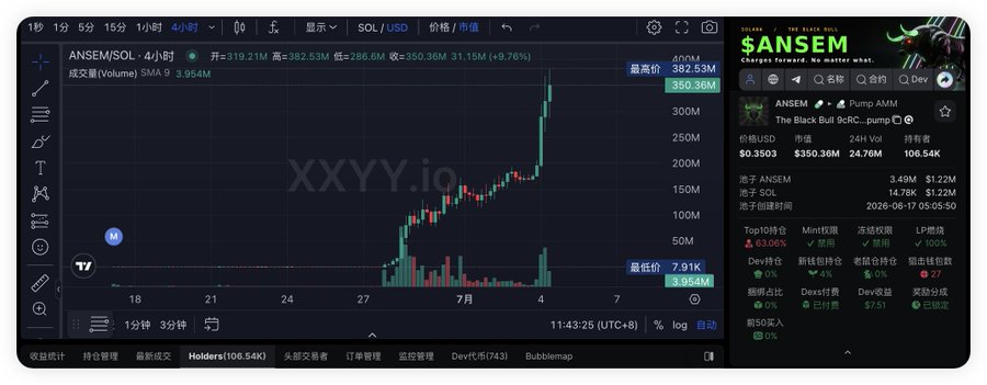 A trading chart showing $ANSEM on the SOL/USD pair hitting a $350.36M market cap (up 9.76%) with 106.54K holders and 24.76M volume, illustrating the token's rapid rise on Solana as referenced in the post.
