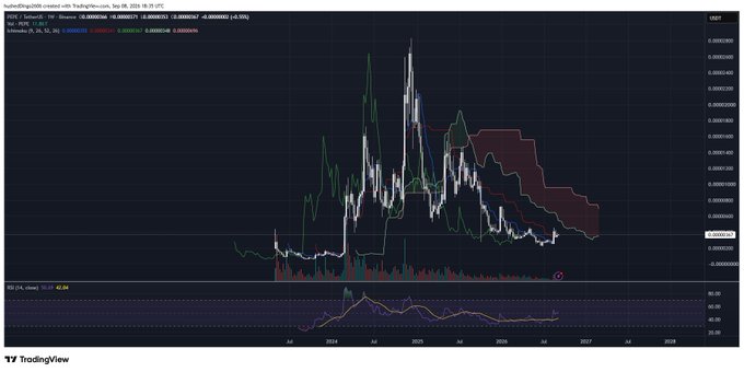 A TradingView cryptocurrency chart displaying price action for PEPE against Bitcoin, showing candlestick patterns, moving averages, and an RSI indicator.