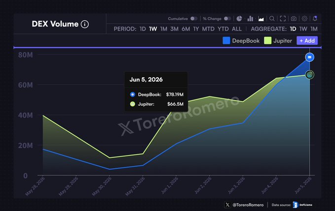 The image displays a bar graph showing the DEX volume, which is represented by the blue bars and the time series chart (y-axis), with the vertical lines indicating months. The text states that "DeepBook flipped Jupiter in DEX volume", but without further context or information, it's impossible to discern what DeepBook is and how it relates to the chart in terms of volume fluctuations over the months.